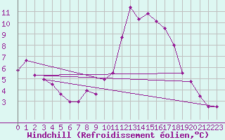 Courbe du refroidissement olien pour Le Luc (83)