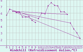 Courbe du refroidissement olien pour Angers-Beaucouz (49)