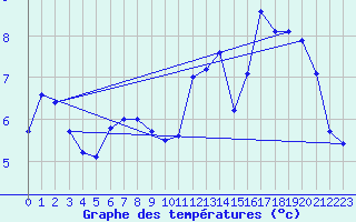 Courbe de tempratures pour Landser (68)