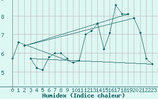 Courbe de l'humidex pour Landser (68)