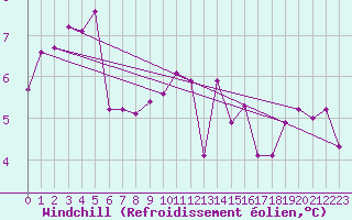 Courbe du refroidissement olien pour Hd-Bazouges (35)