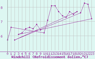 Courbe du refroidissement olien pour Quenza (2A)