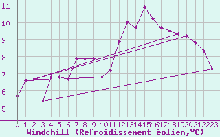 Courbe du refroidissement olien pour Haparanda A