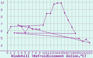 Courbe du refroidissement olien pour Regensburg