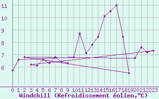 Courbe du refroidissement olien pour Brive-Souillac (19)