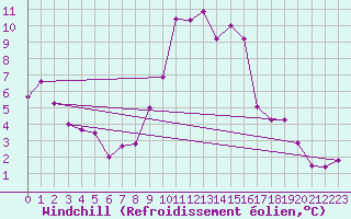 Courbe du refroidissement olien pour Vinars