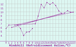 Courbe du refroidissement olien pour Gruissan (11)