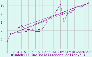 Courbe du refroidissement olien pour Fains-Veel (55)