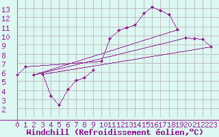 Courbe du refroidissement olien pour Ontinyent (Esp)