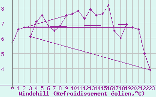 Courbe du refroidissement olien pour Zerind