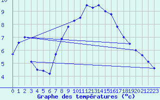 Courbe de tempratures pour Maseskar