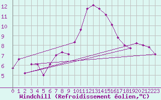 Courbe du refroidissement olien pour Celje