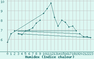 Courbe de l'humidex pour Villars-Tiercelin