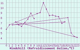 Courbe du refroidissement olien pour Ile Rousse (2B)