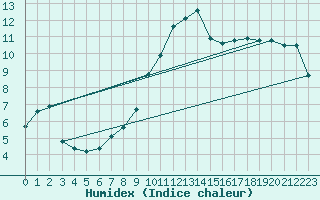 Courbe de l'humidex pour Pointe du Plomb (17)