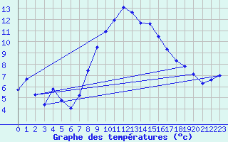 Courbe de tempratures pour Engelberg