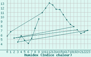 Courbe de l'humidex pour Engelberg