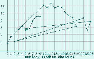 Courbe de l'humidex pour Aultbea