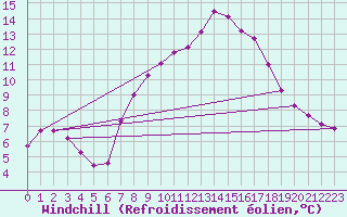 Courbe du refroidissement olien pour Marnitz