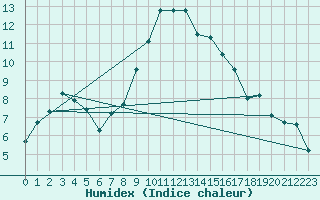 Courbe de l'humidex pour Aigle (Sw)