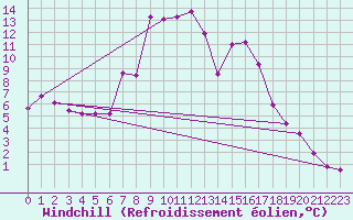 Courbe du refroidissement olien pour Sierra de Alfabia
