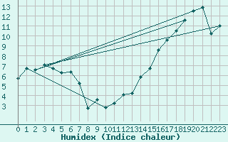 Courbe de l'humidex pour Travers Agcm