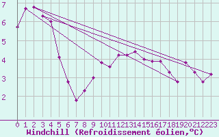 Courbe du refroidissement olien pour Saint-Paul-des-Landes (15)