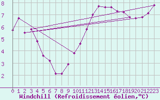 Courbe du refroidissement olien pour Le Mans (72)