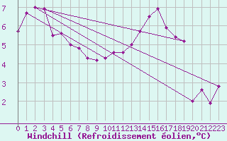 Courbe du refroidissement olien pour Grardmer (88)