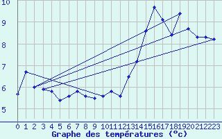 Courbe de tempratures pour Dijon / Longvic (21)