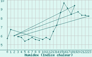 Courbe de l'humidex pour Dijon / Longvic (21)