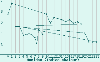 Courbe de l'humidex pour Namsos Lufthavn