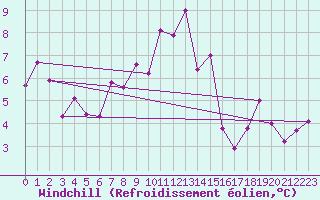 Courbe du refroidissement olien pour Cimetta