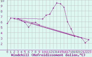 Courbe du refroidissement olien pour Valleroy (54)