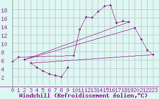 Courbe du refroidissement olien pour Saverdun (09)