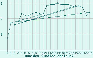 Courbe de l'humidex pour Rodkallen