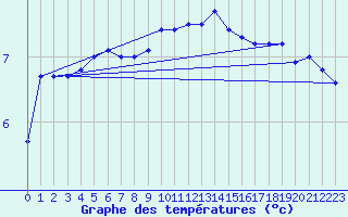 Courbe de tempratures pour Borkum-Flugplatz