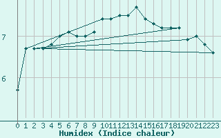 Courbe de l'humidex pour Borkum-Flugplatz