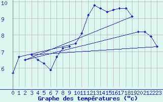 Courbe de tempratures pour Voiron (38)