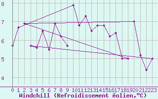 Courbe du refroidissement olien pour Vaeroy Heliport