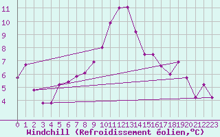 Courbe du refroidissement olien pour Hoerby