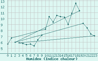 Courbe de l'humidex pour Toussus-le-Noble (78)