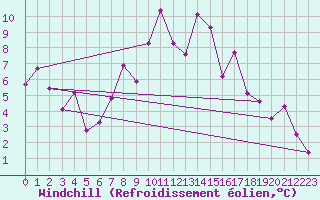 Courbe du refroidissement olien pour Sjenica