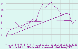 Courbe du refroidissement olien pour Saint Nicolas des Biefs (03)