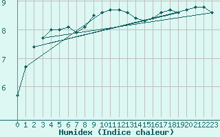 Courbe de l'humidex pour Twenthe (PB)