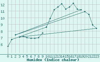 Courbe de l'humidex pour Chartres (28)