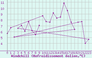 Courbe du refroidissement olien pour Reipa