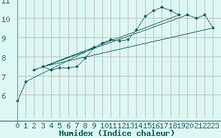 Courbe de l'humidex pour Ontinyent (Esp)