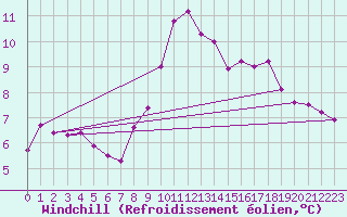 Courbe du refroidissement olien pour Alfeld