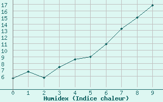 Courbe de l'humidex pour Tromso-Holt